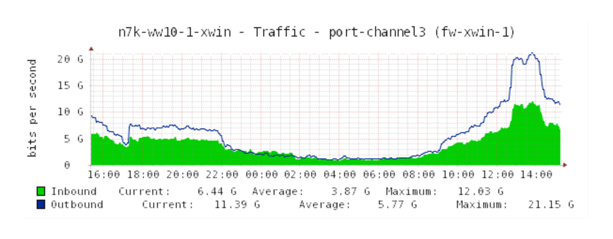 Graphical presentation of the log file