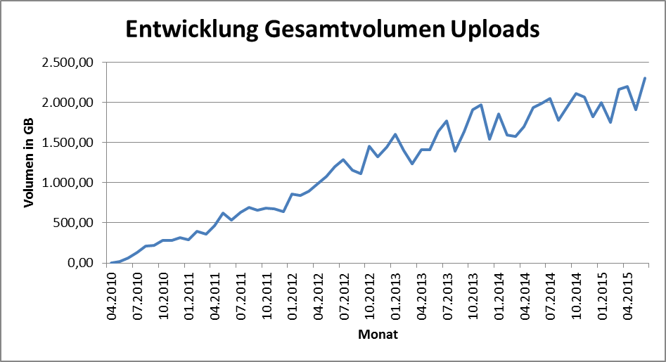 Grafik der Nutzung