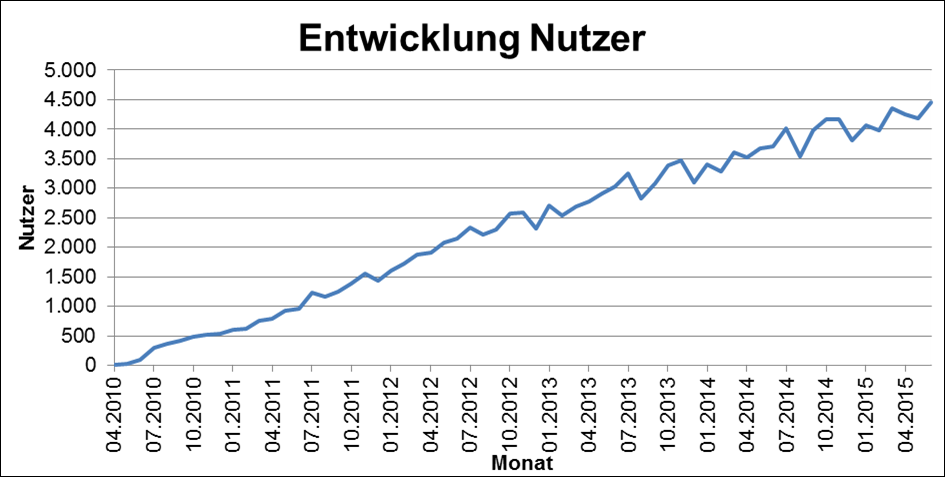 Grafik der Nutzung