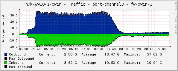 Grafik zur Auslastung der RWTH Firewall
