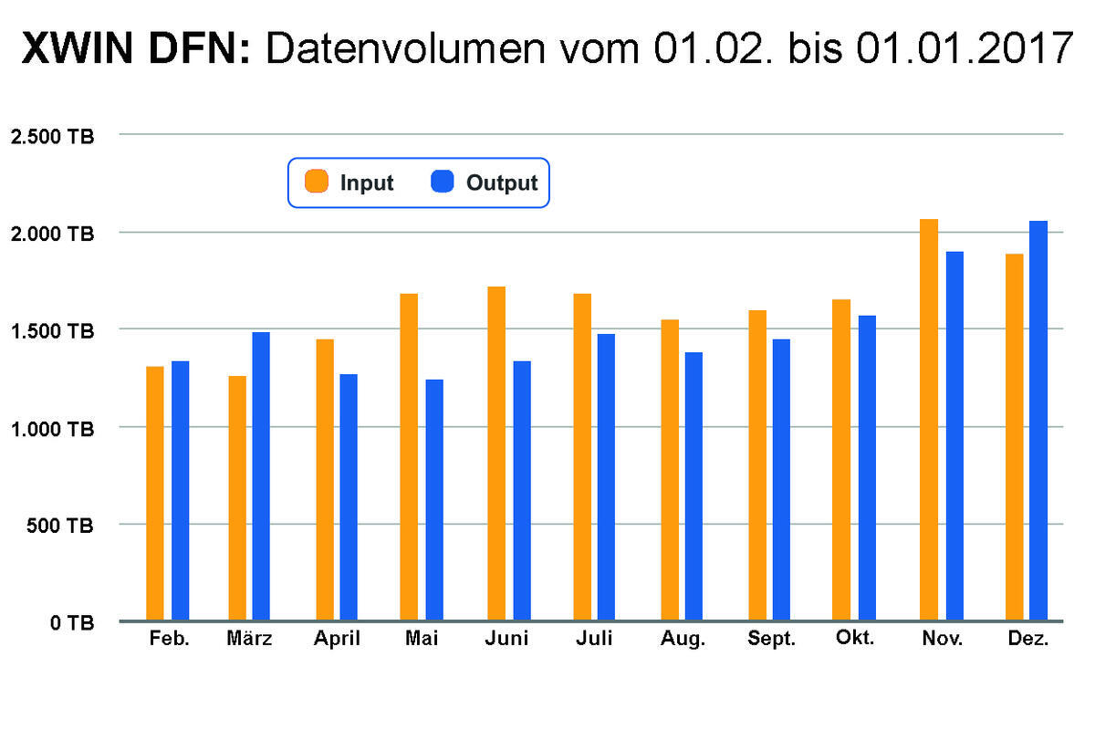 Diagramm zur Entwicklung des Datenvolumens im Jahr 2016