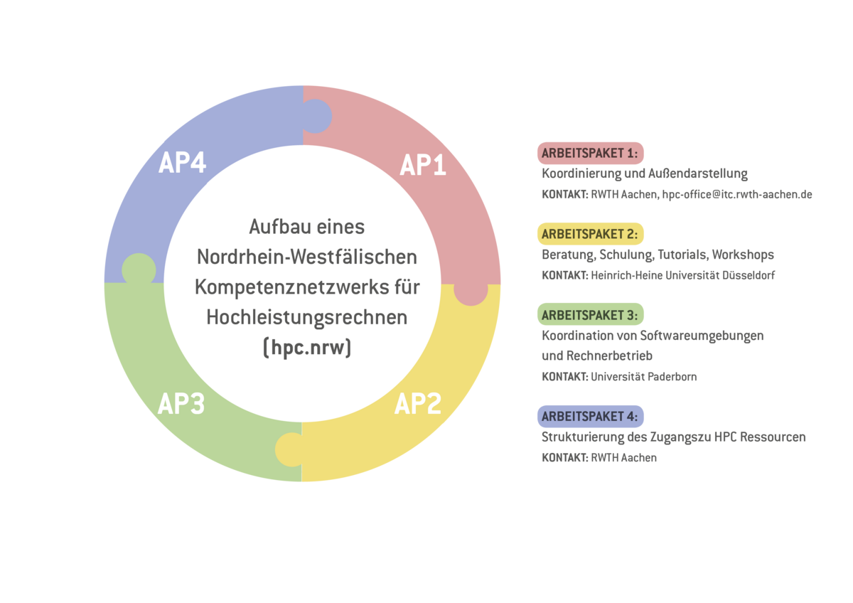 Workflow-Diagramm zur Darstellung der Arbeitspakete