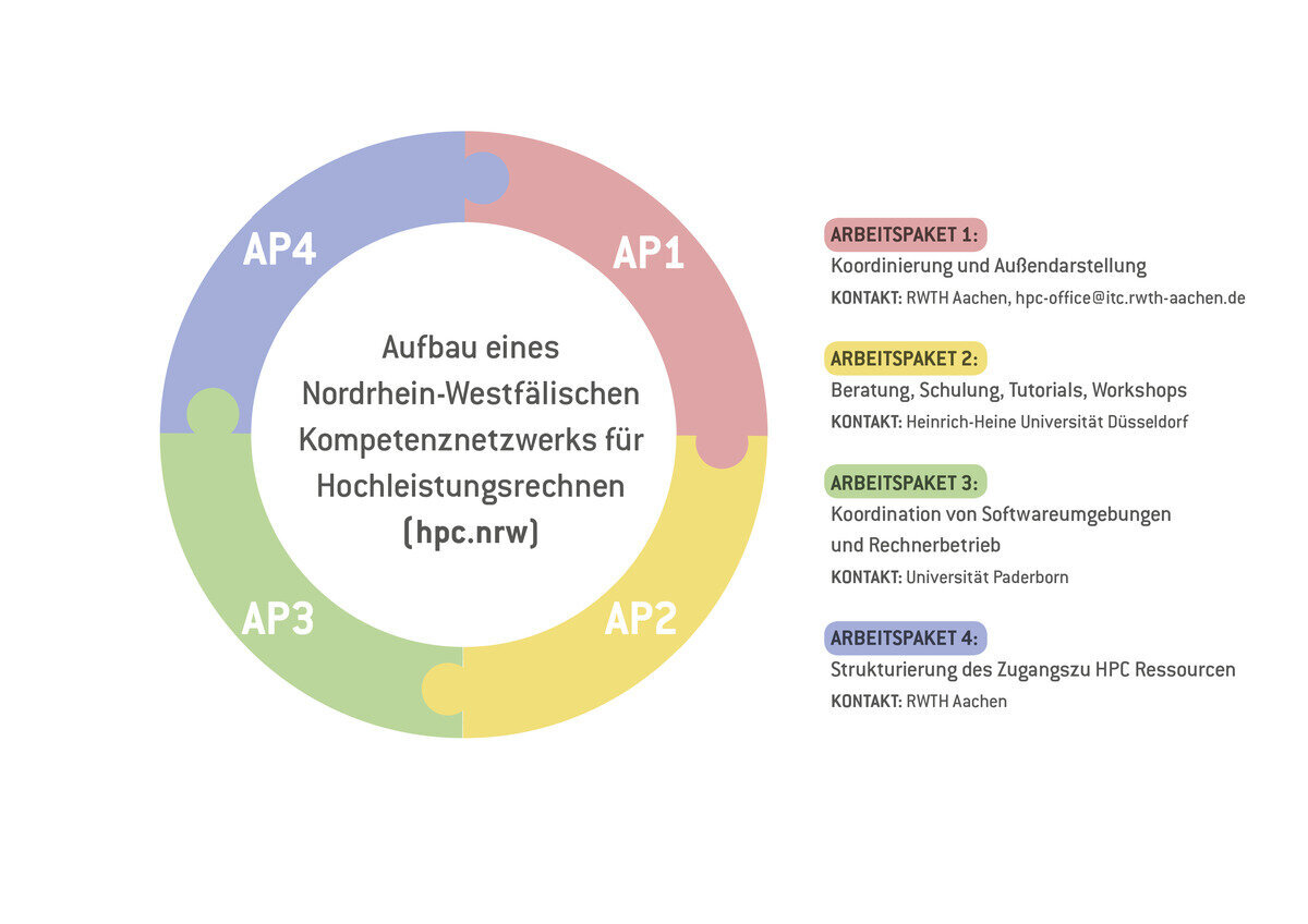 Workflow-Diagramm zur Darstellung der Arbeitspakete