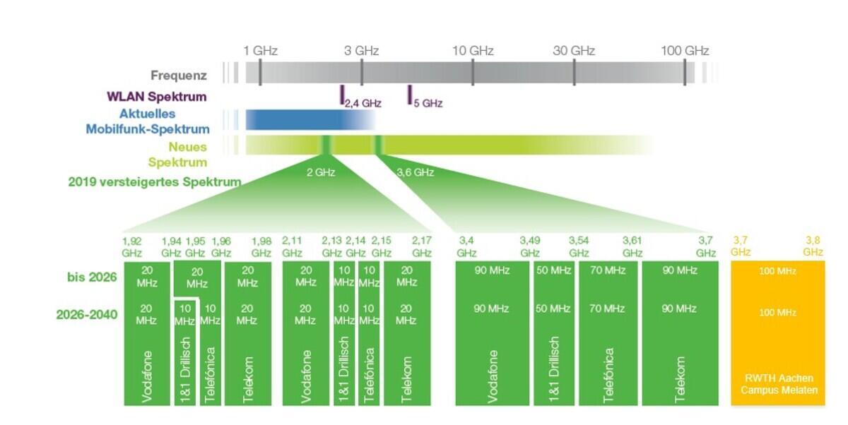 Gesamtbetrachtung 5G Frequenzverteilung