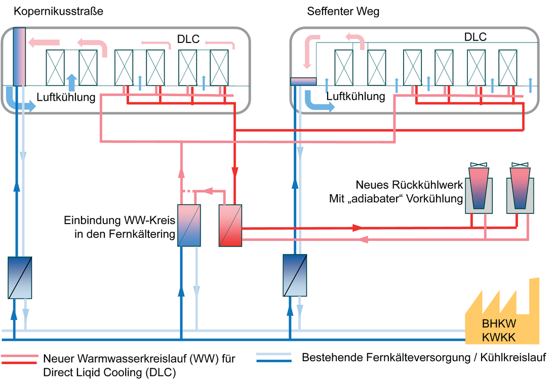 Schema der Kühlkreisläufe