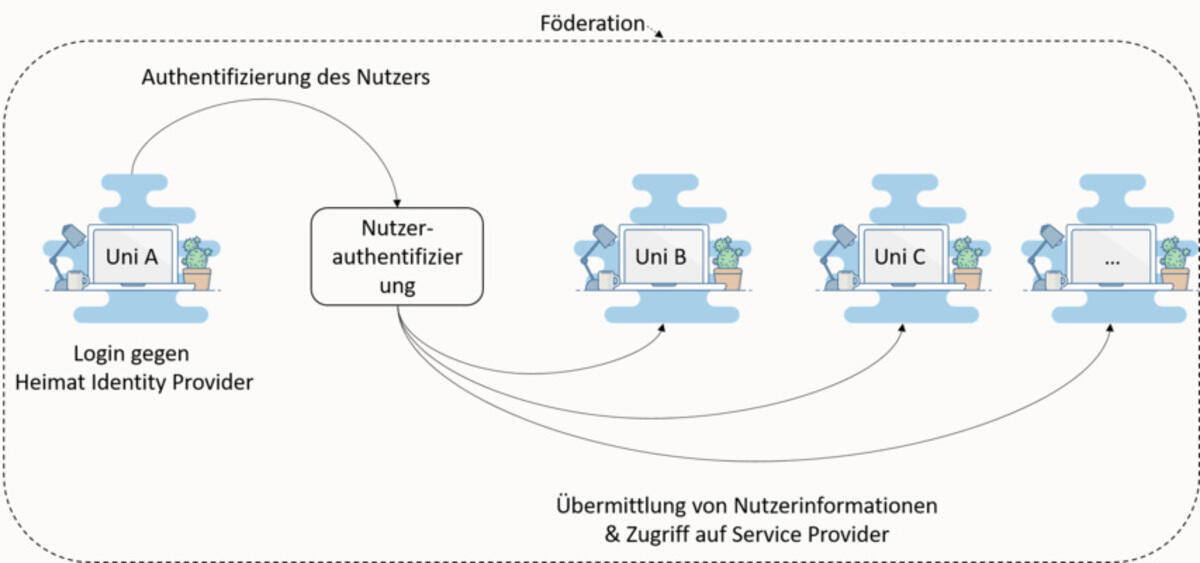 Veranschaulichung der Funktionsweise von IDM.nrw