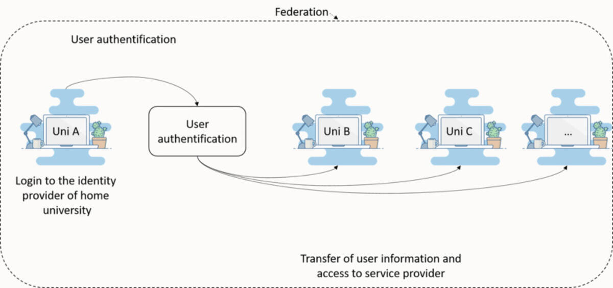 Illustration of how IDM.nrw works