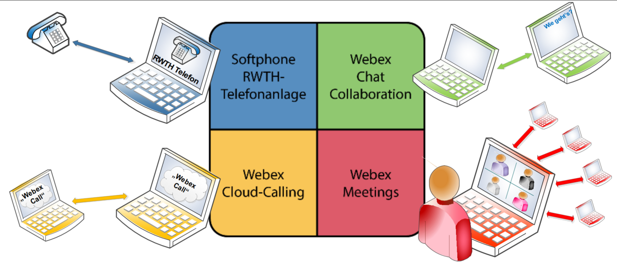 Schaubild Funktionen von Webex