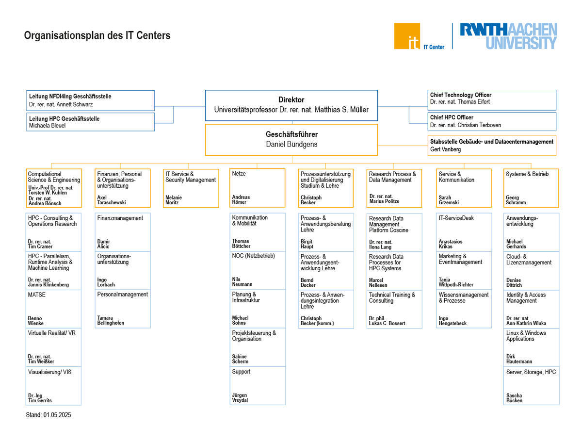 Organigramm des IT Centers