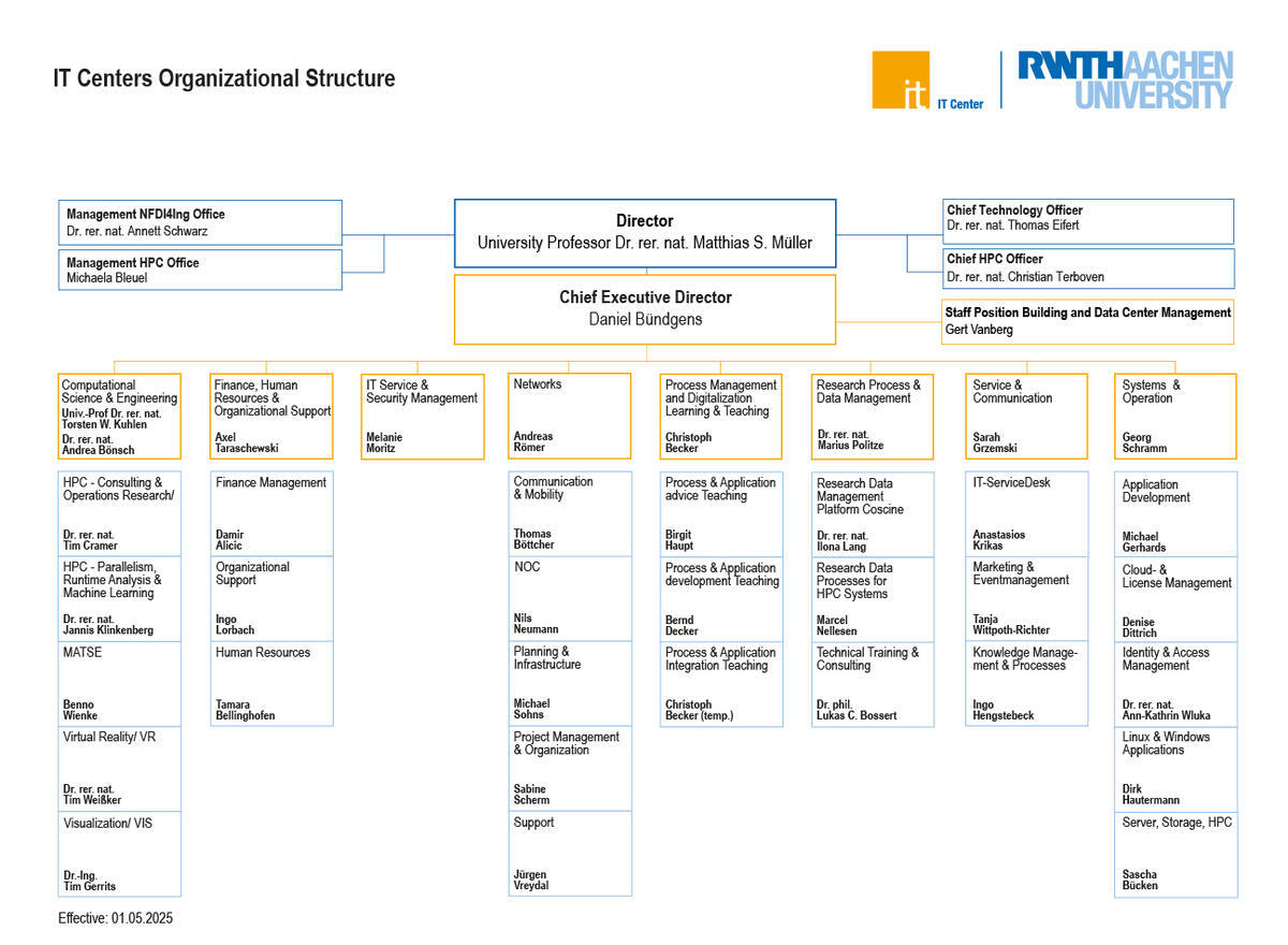 Organization chart of the IT-Center