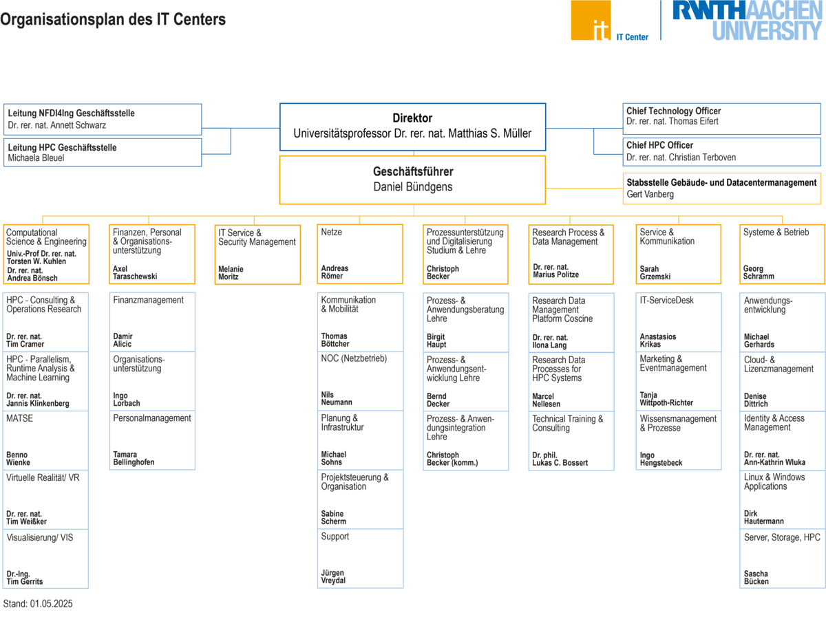 Organigramm des IT Centers