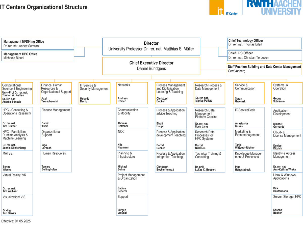 Organizational chart of the IT Center