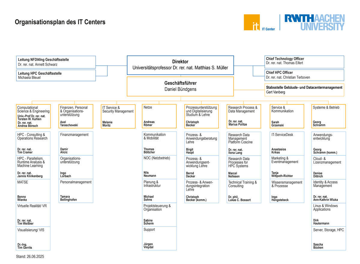 Organigramm des IT Centers