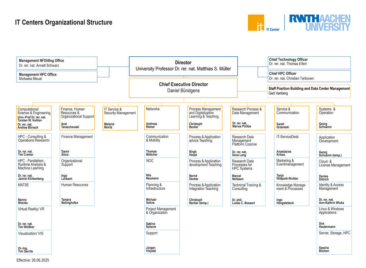 Organizational chart of the IT Center