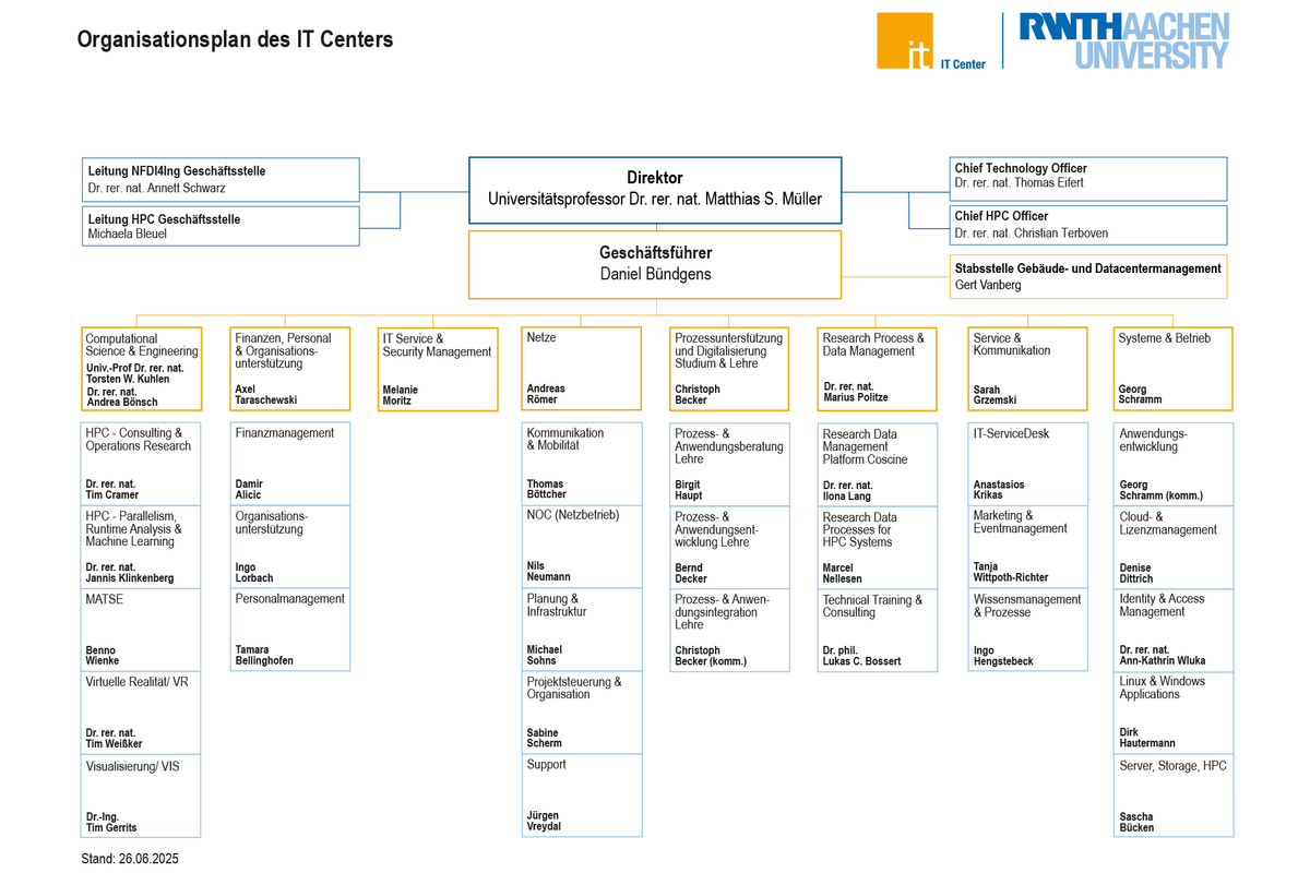 Organigramm des IT Centers