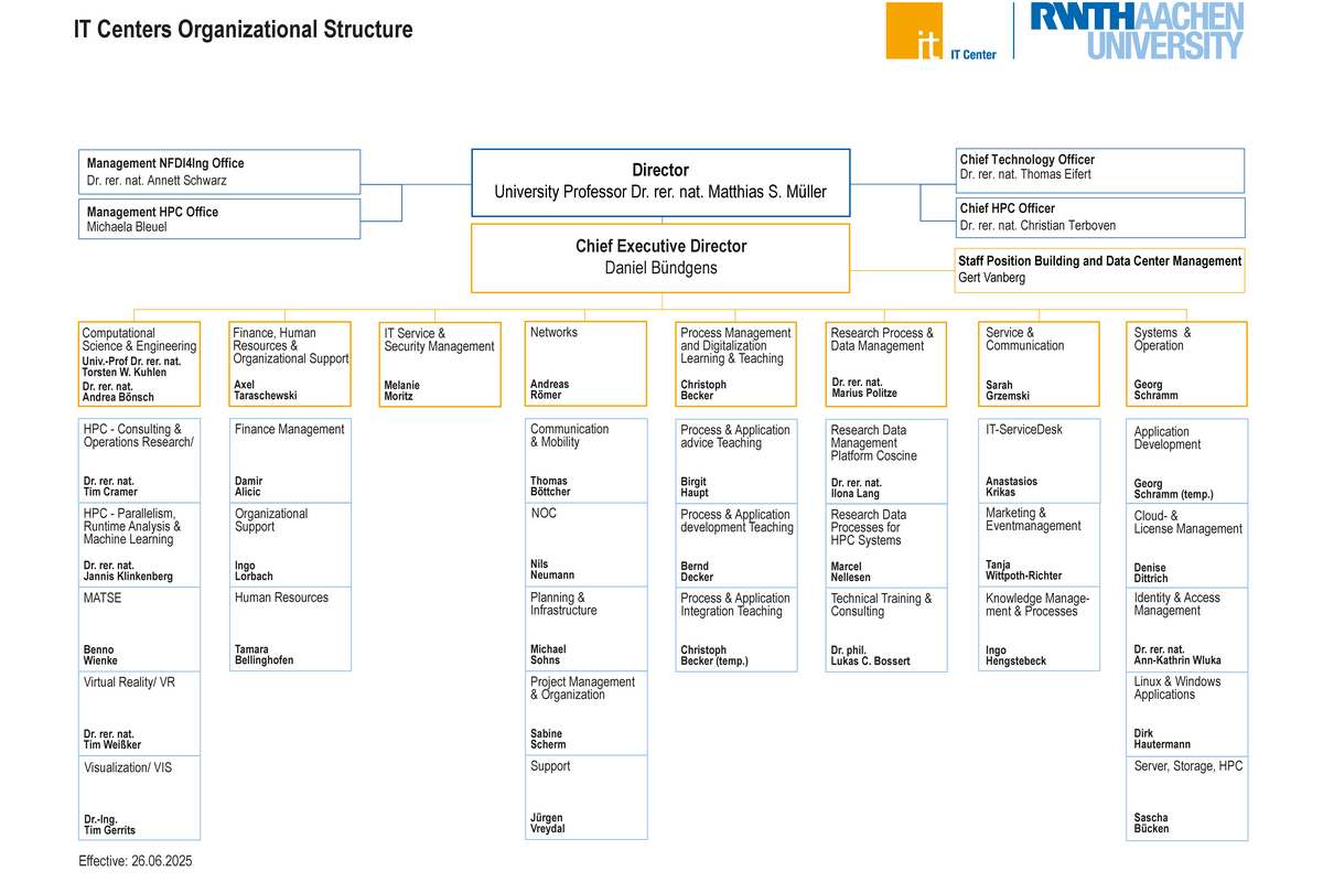 Organizational chart of the IT Center